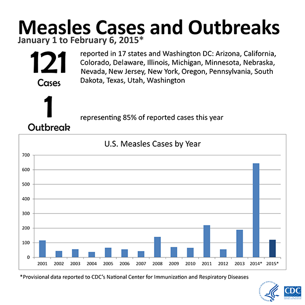 CDC-chart_measles-cases-616px.gif
