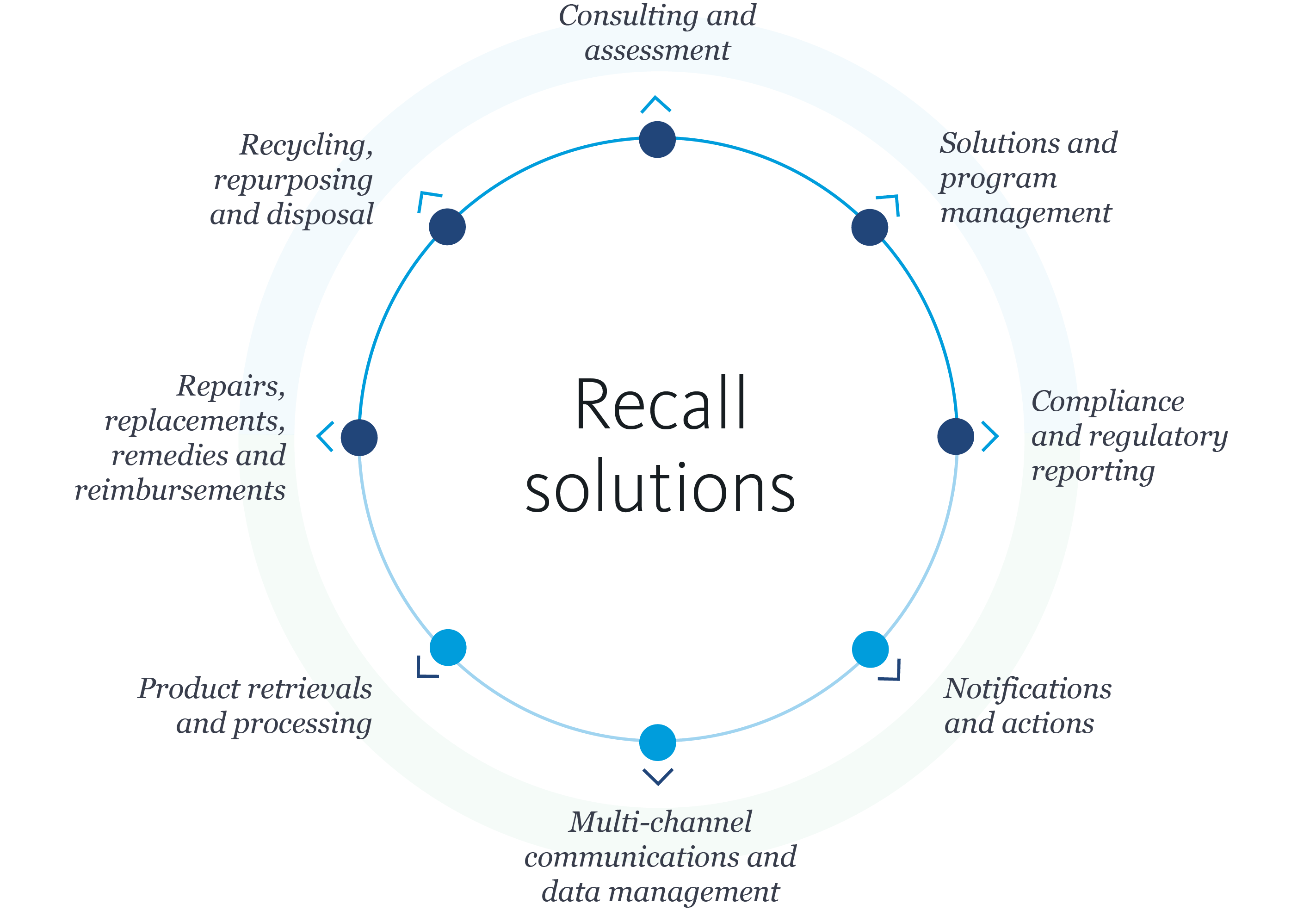 Product Recall Solutions Diagram