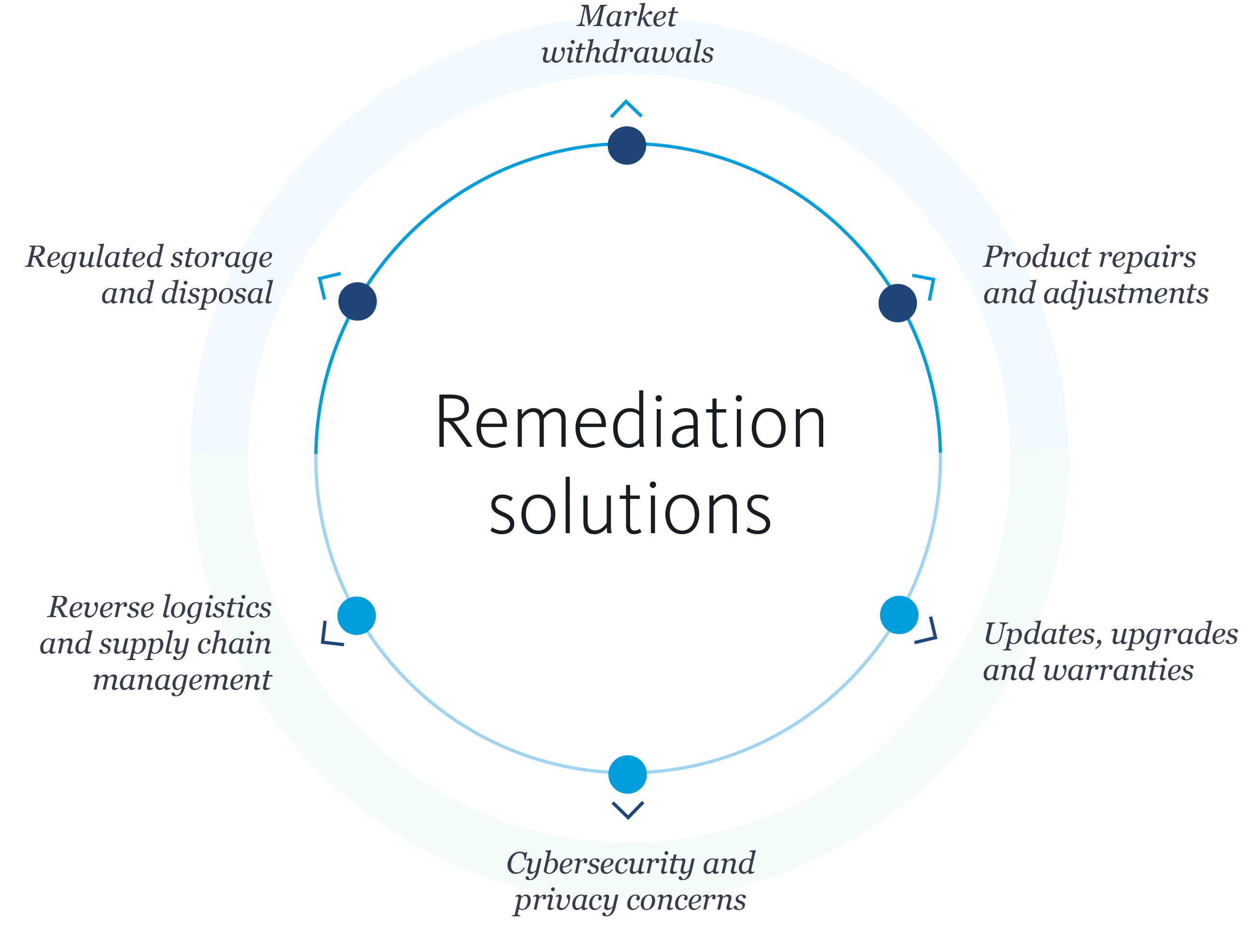 Remediation Solutions Diagram